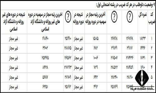 توضیح برخی از علائم در کارنامه ارشد